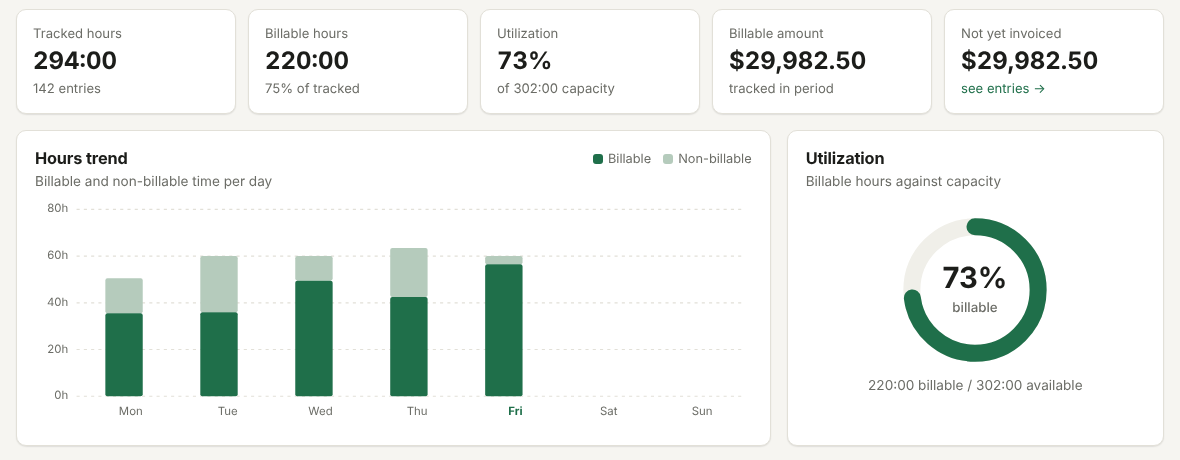 Feestead dashboard showing tracked hours, billable hours, 73% utilization and not-yet-invoiced amount for an architecture firm